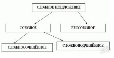 Знаки препинания в сложном предложении Сложные предложения в русском языке теория